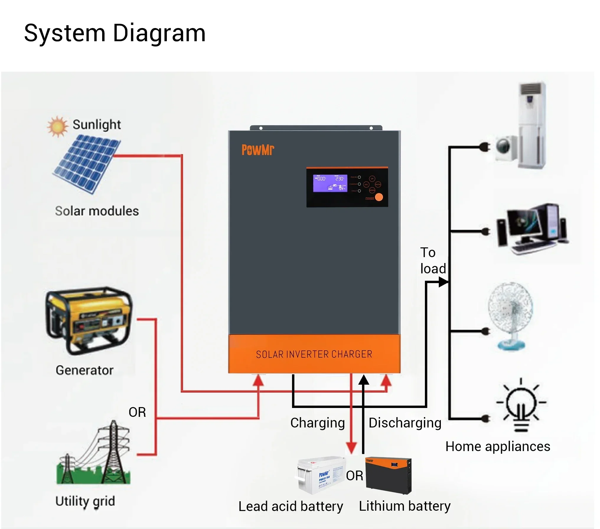 3-Phasen Hybrid-Solarwechselri – Hybrid Solar Inverter 5.5Kw Mppt 48V Bewertung und Preis
